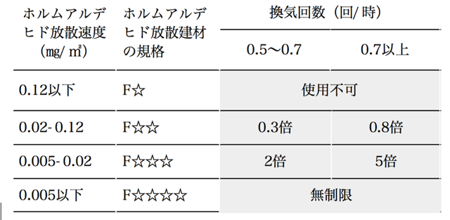 表2シックハウス法の建材の放散速度規格と換気量の関係