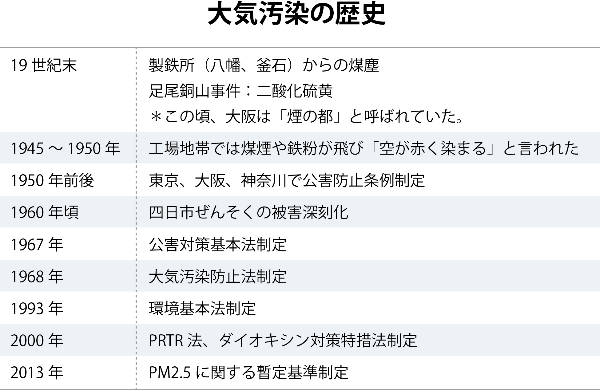 １ 大気汚染の歴史から現在の汚染状況 ビルトイン空気清浄機はトルネックス