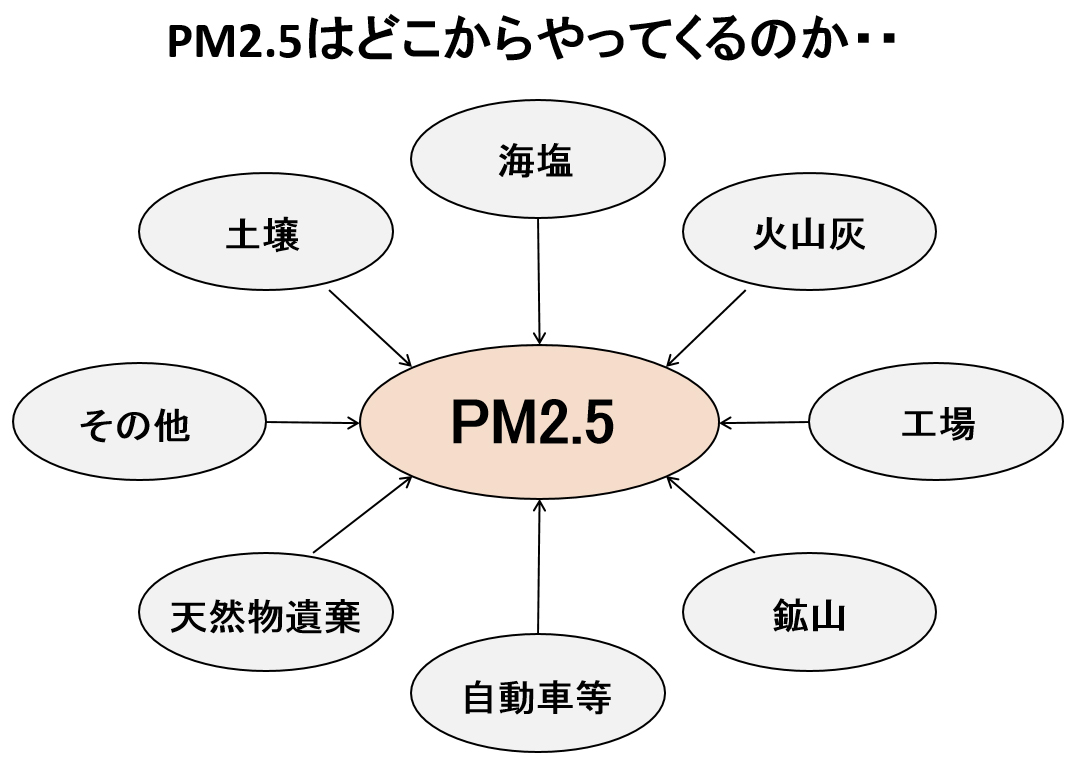 3 Pm2 5の発生メカニズム 発生状況 今後も続くpm2 5 ビルトイン空気清浄機はトルネックス 3 Pm2 5の発生メカニズム 発生状況 今後も続くpm2 5 ビルトイン空気清浄機はトルネックス