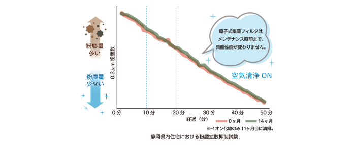 電子式集塵フィルタ ビルトイン空気清浄機の効果