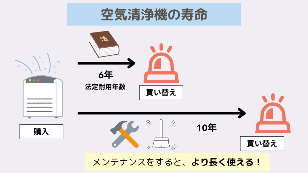 空気清浄機の寿命