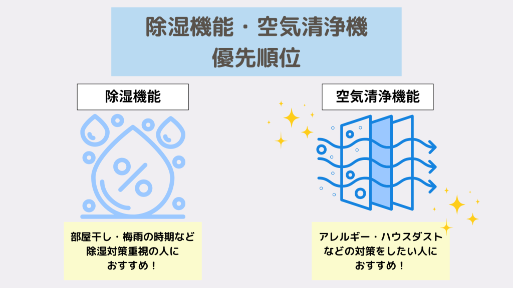除湿機能 空気清浄機 優先順位