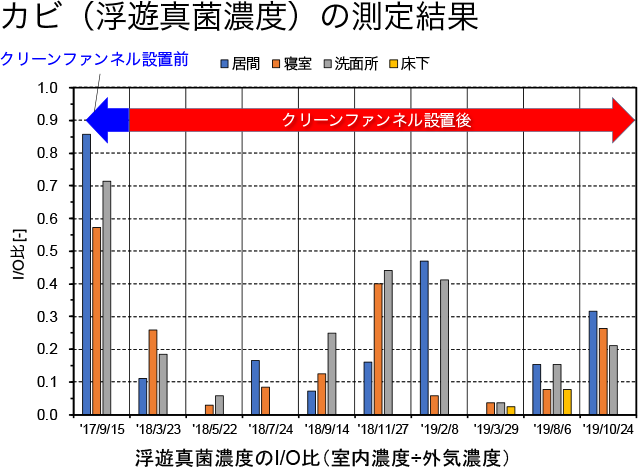 カビ(浮遊真菌濃度)の測定結果