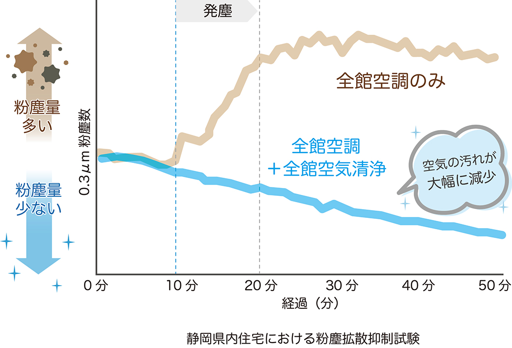 静岡県内住宅における粉塵拡散抑制試験