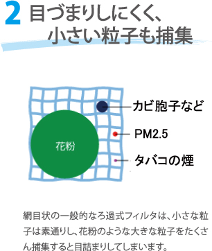 目づまりしにくく、小さい粒子も捕集