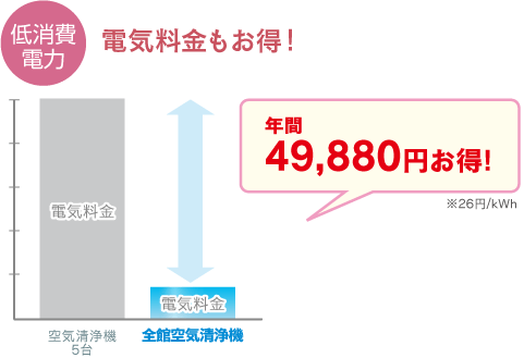 低消費電力 電気料金もお得!
