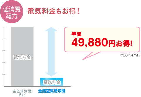 低消費電力 電気料金もお得！