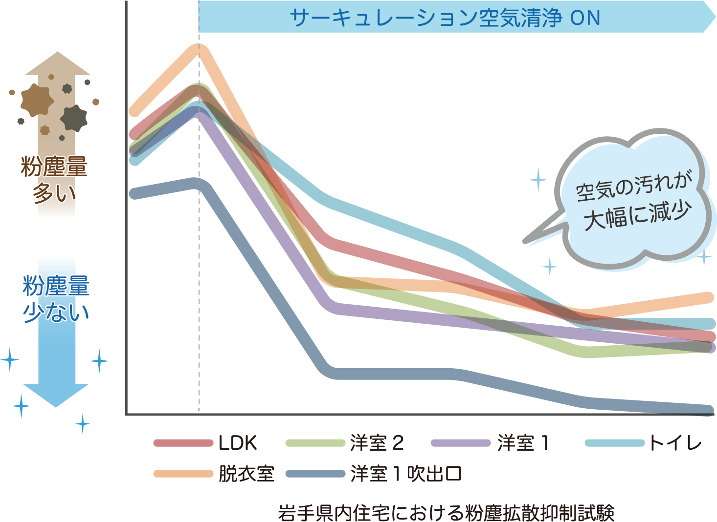 岩手県内住宅における粉塵拡散抑制試験