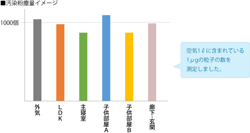 汚染粉塵量イメージ