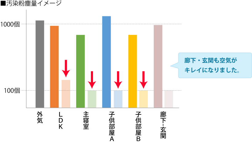 汚染粉塵量イメージ