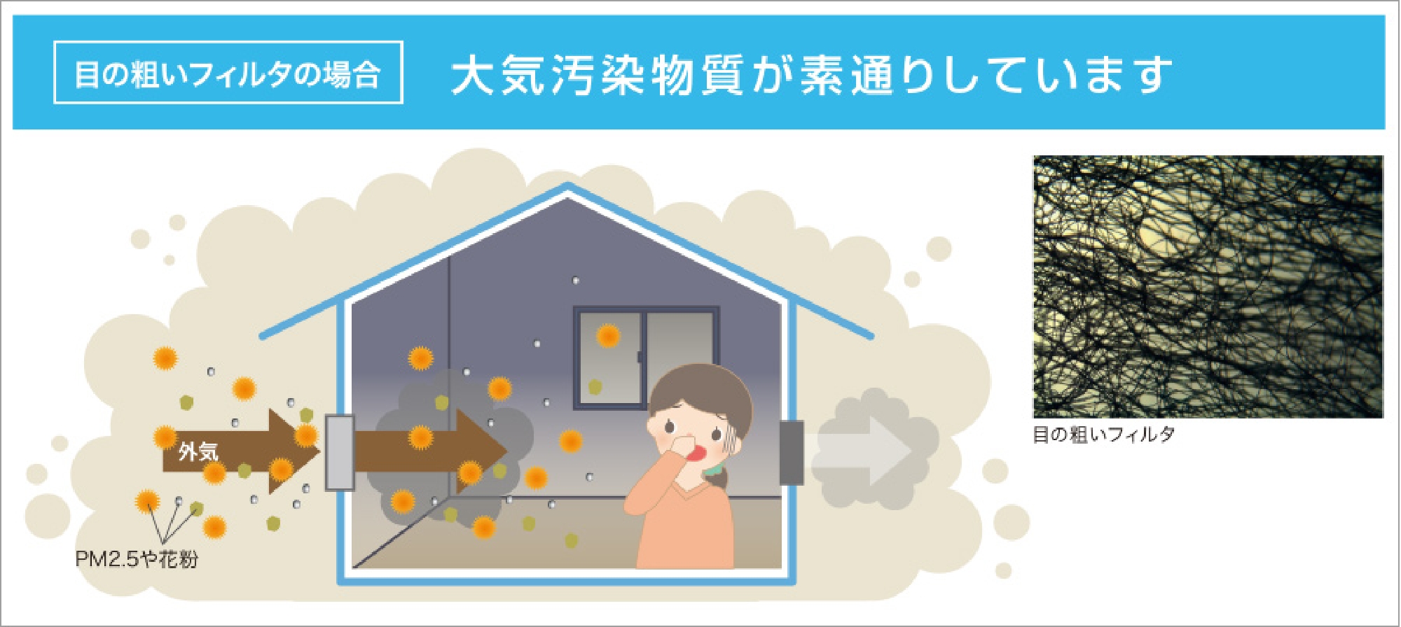 目の粗いフィルタの場合 大気汚染物質が素通りしています