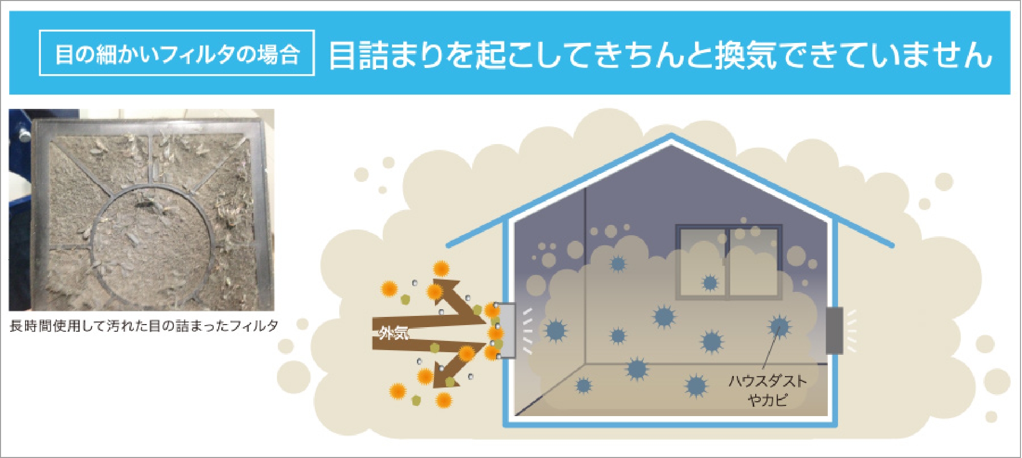 目の細かいフィルタの場合 目詰まりを起こしてきちんと換気できていません