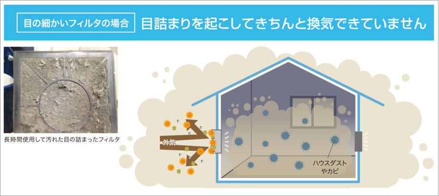 目の細かいフィルタの場合 目詰まりを起こしてきちんと換気できていません